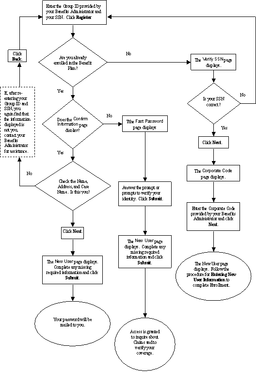 Registration Process Flow Chart