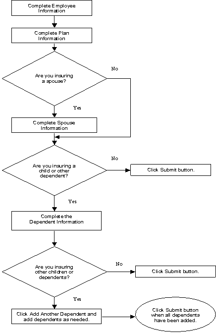 Enrollment Process Flow Chart